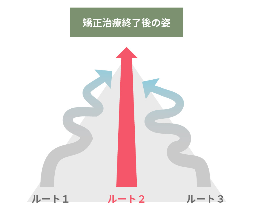 最善の矯正治療のためのルート