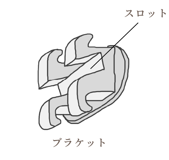 ブラケット、スロット